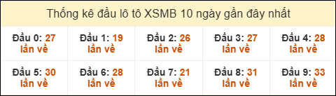 Thống kê tần suất đầu lô tô MB ngày 16/03/2026