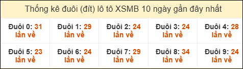 Thống kê tần suất đuôi lô tô Miền Bắc đến ngày 16/03/2026