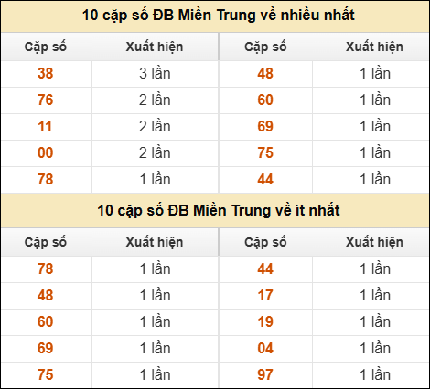Thống kê giải đặc biệt XSMT về nhiều nhất và ít nhất ngày 17/03/2026 Thống kê giải đặc biệt XSMT về nhiều nhất và ít nhất ngày 17/03/2026