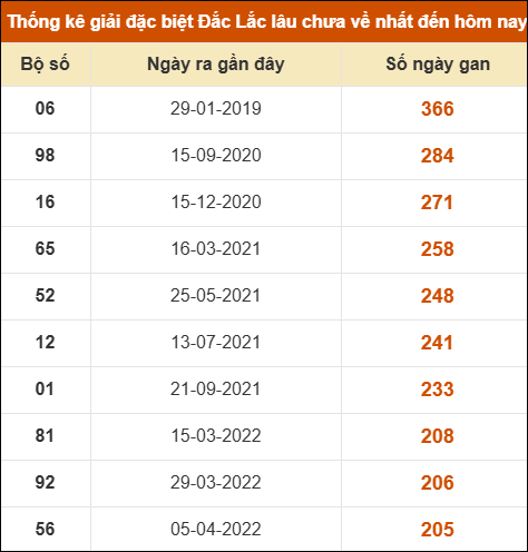 Thống kê giải đặc biệt XSDLK lâu về nhất đến ngày 17/3 Thống kê giải đặc biệt XSDLK lâu về nhất đến ngày 17/3
