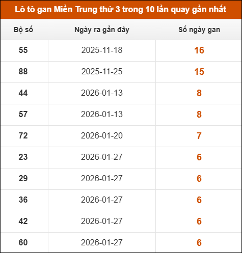Lô tô gan Miền Trung thứ 3 trong 10 lần quay gần nhất