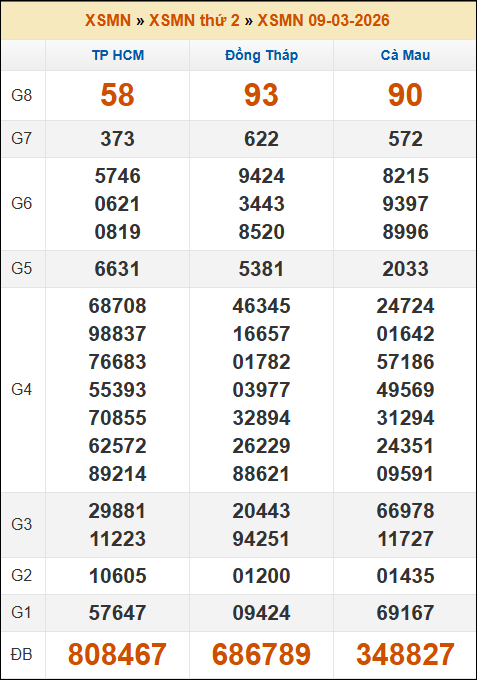 Kết quả xổ số Miền Nam 09/03/2026 thứ 2 tuần trước