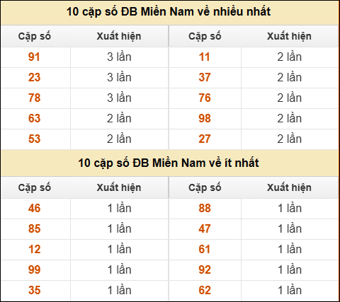 Thống kê giải đặc biệt XSMN về nhiều nhất và ít nhất ngày 16/03/2026