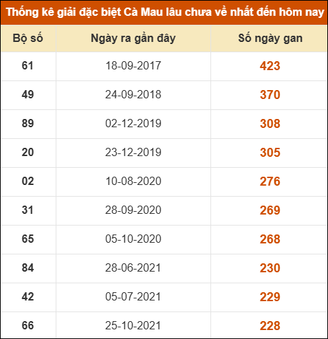 Thống kê giải đặc biệt xổ số Cà Mau lâu chưa ra