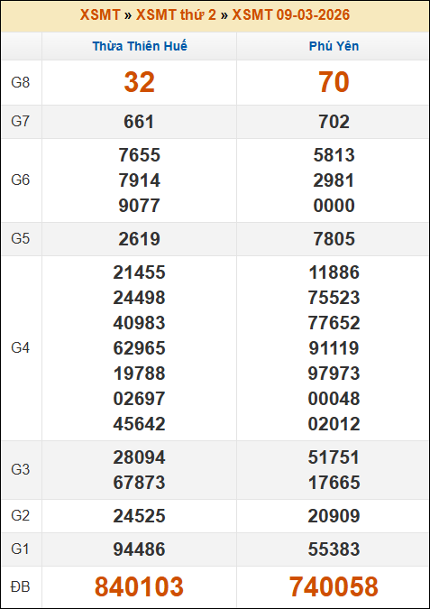 Kết quả xổ số Miền Trung 09/03/2026 thứ 2 tuần trước