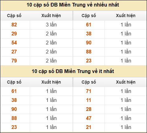 Thống kê giải đặc biệt XSMT về nhiều nhất và ít nhất ngày 16/03/2026