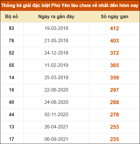 Thống kê giải đặc biệt XSPY lâu ra nhất ngày 16/03/2026