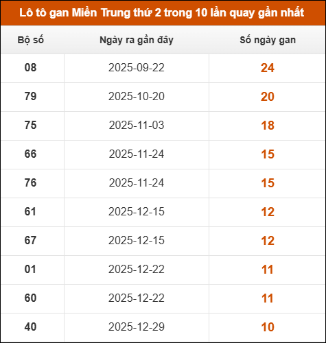 Lô tô gan Miền Trung thứ 2 trong 10 lần quay gần nhất
