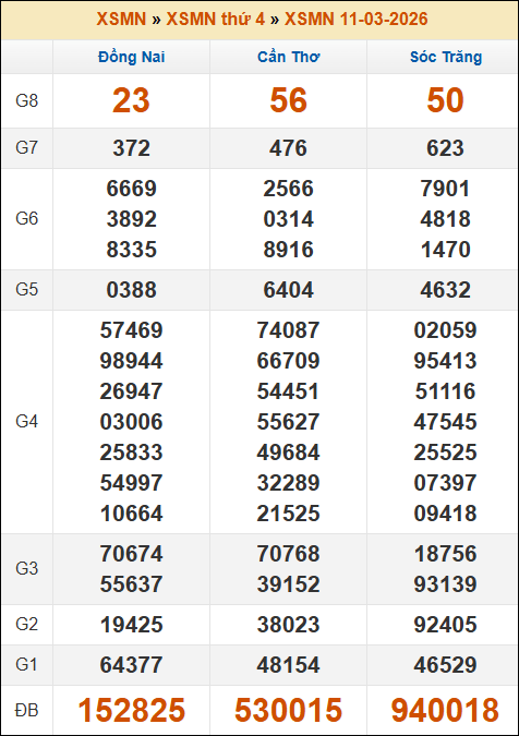 Kết quả xổ số Miền Nam ngày 11/03/2026 thứ 4 tuần trước