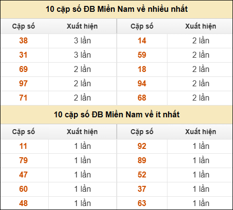 Thống kê giải đặc biệt XSMN về nhiều nhất/ ít nhất ngày 18/03/2026