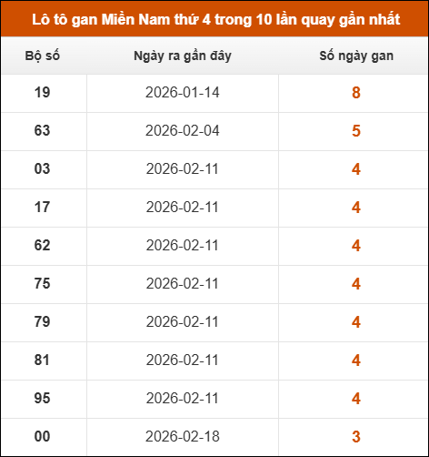 Lô tô gan XSMN thứ 4 trong 10 lần quay gần nhất