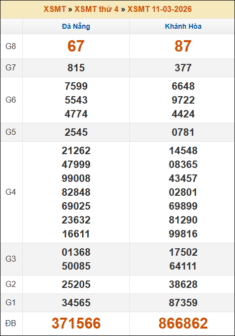 Kết quả xổ số Miền Trung 11/03/2026 thứ 4 tuần trước Kết quả xổ số Miền Trung 11/03/2026 thứ 4 tuần trước