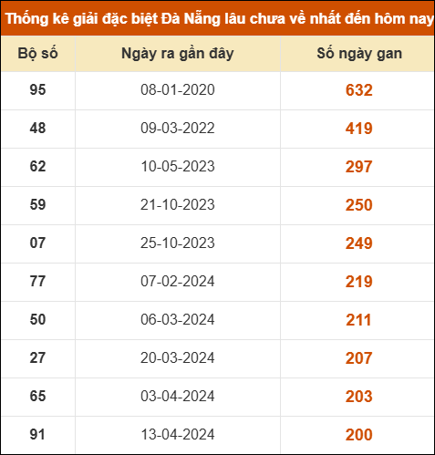 Thống kê giải đặc biệt xổ số Đà Nẵng lâu ra nhất đến ngày 18/3 Thống kê giải đặc biệt xổ số Đà Nẵng lâu ra nhất đến ngày 18/3