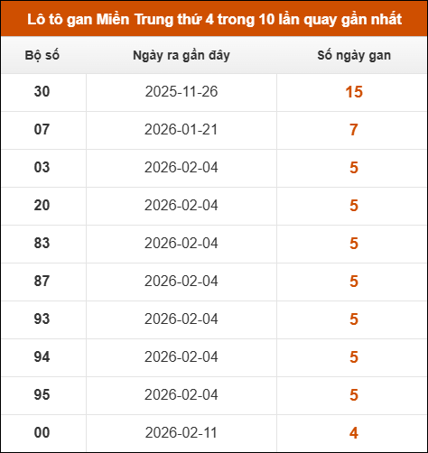 Lô tô gan Miền Trung thứ 4 trong 10 lần quay gần nhất