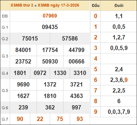 Xem kết quả xổ số miền Bắc 17/03/2026 hôm qua