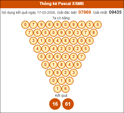 Kết quả công thức Pascale dựa theo KQXSMB ngày 18/03/2026