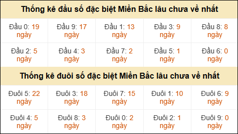 Thống kê đầu đuôi giải đặc biệt XSMB lâu về nhất