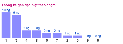 Gan đặc biệt theo chạm