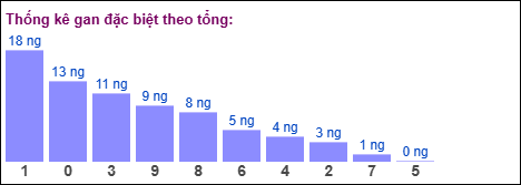 Gan đặc biệt theo tổng 2 số cuối