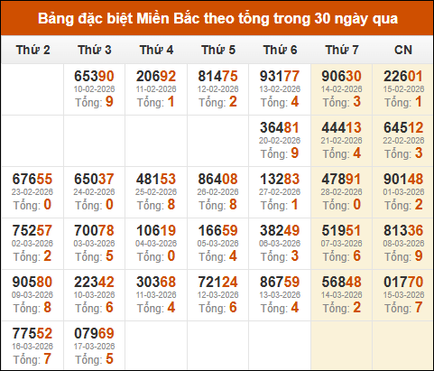 Thống kê GĐB miền Bắc theo tổng trong 30 ngày qua tính đến 18/03/2026