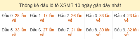 Thống kê tần suất đầu lô tô MB ngày 18/03/2026