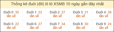 Thống kê tần suất đuôi lô tô Miền Bắc đến ngày 18/03/2026