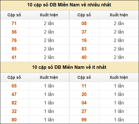 Thống kê giải đặc biệt XSMN về nhiều nhất và ít nhất ngày 20/03/2026