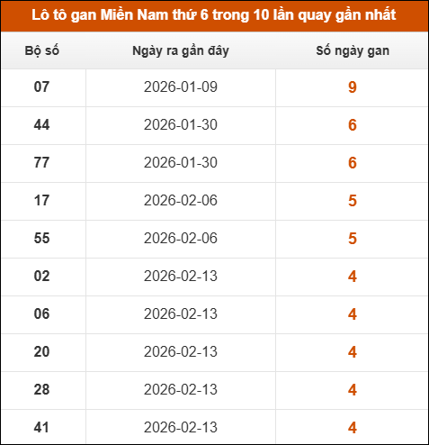 Lô tô gan XSMN thứ 6 trong 10 lần quay gần nhất