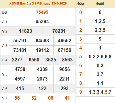 Bảng kết quả xổ số miền Bắc 19/03/2026 hôm qua
