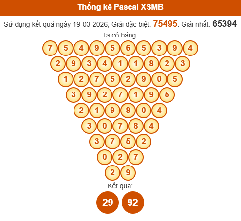 Kết quả công thức Pascale dựa theo KQXSMB ngày 20/03/2026