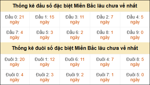 Thống kê đầu đuôi giải GĐB lâu về nhất