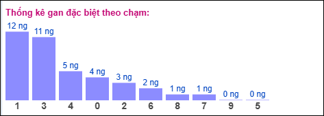 Gan đặc biệt XSMB theo chạm