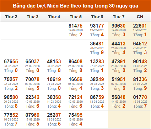 Thống kê giải đặc biệt theo tổng trong vòng 30 ngày tính đến 20/03/2026