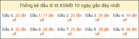 Thống kê tần suất đầu lô tô MB ngày 20/03/2026