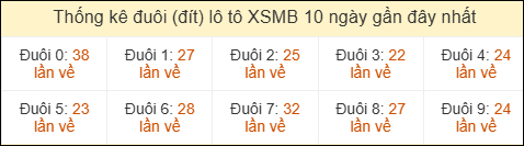 Thống kê tần suất đuôi lô tô Miền Bắc đến ngày 20/03/2026