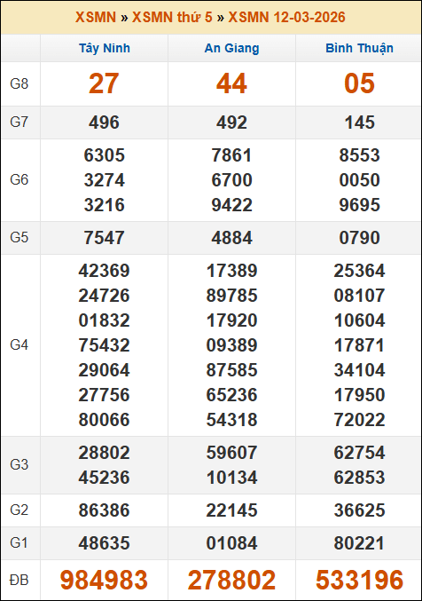 Kết quả xổ số Miền Nam 12/03/2026 thứ 5 tuần trước