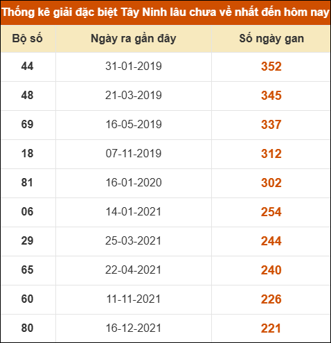 Thống kê giải đặc biệt XSTN lâu ra nhất