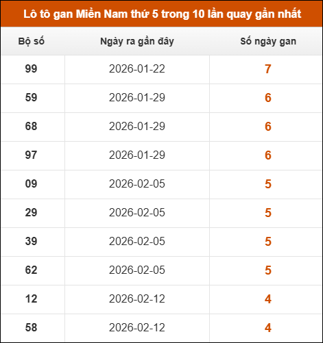 Loto gan XSMN thứ 5 trong 10 lần quay gần nhất