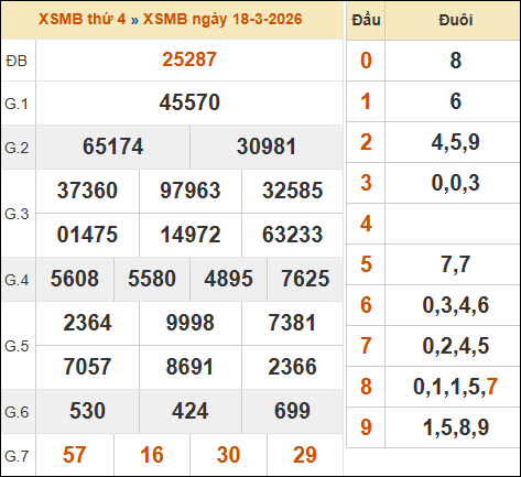 Bảng kết quả xổ số miền Bắc 18/03/2026 hôm qua