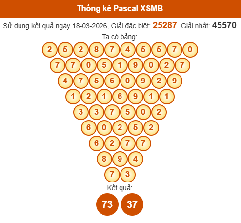 Kết quả công thức Pascale dựa theo KQXSMB ngày 19/03/2026