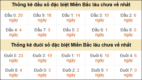 Thống kê đầu đuôi giải GĐB MB lâu về nhất