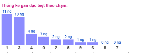 Gan đặc biệt XSMB theo chạm