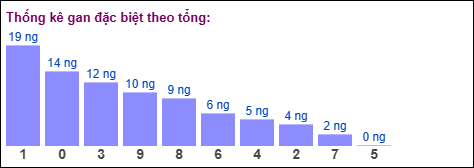 Gan đặc biệt MB theo tổng 2 số cuối