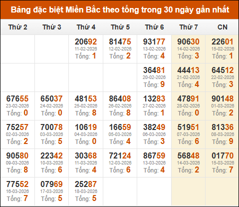 Thống kê GĐB XSMB theo tổng trong 30 ngày gần đây tính đến 19/03/2026