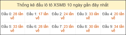 Thống kê tần suất đầu lô tô XSMB ngày 19/03/2026