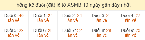 Thống kê tần suất đuôi lô tô Miền Bắc đến ngày 19/03/2026