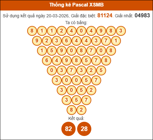 Kết quả công thức Pascale dựa theo KQXSMB ngày 21/03/2026