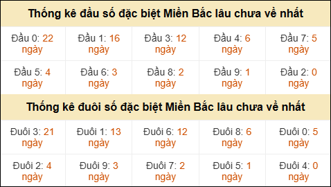 Thống kê đầu đuôi giải GĐB lâu về nhất