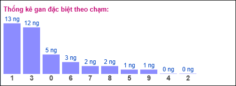 Gan đặc biệt theo chạm đặc biệt ngày 21/03/2026