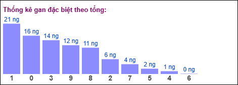 Gan đặc biệt theo tổng 2 số cuối ngày 21/03/2026